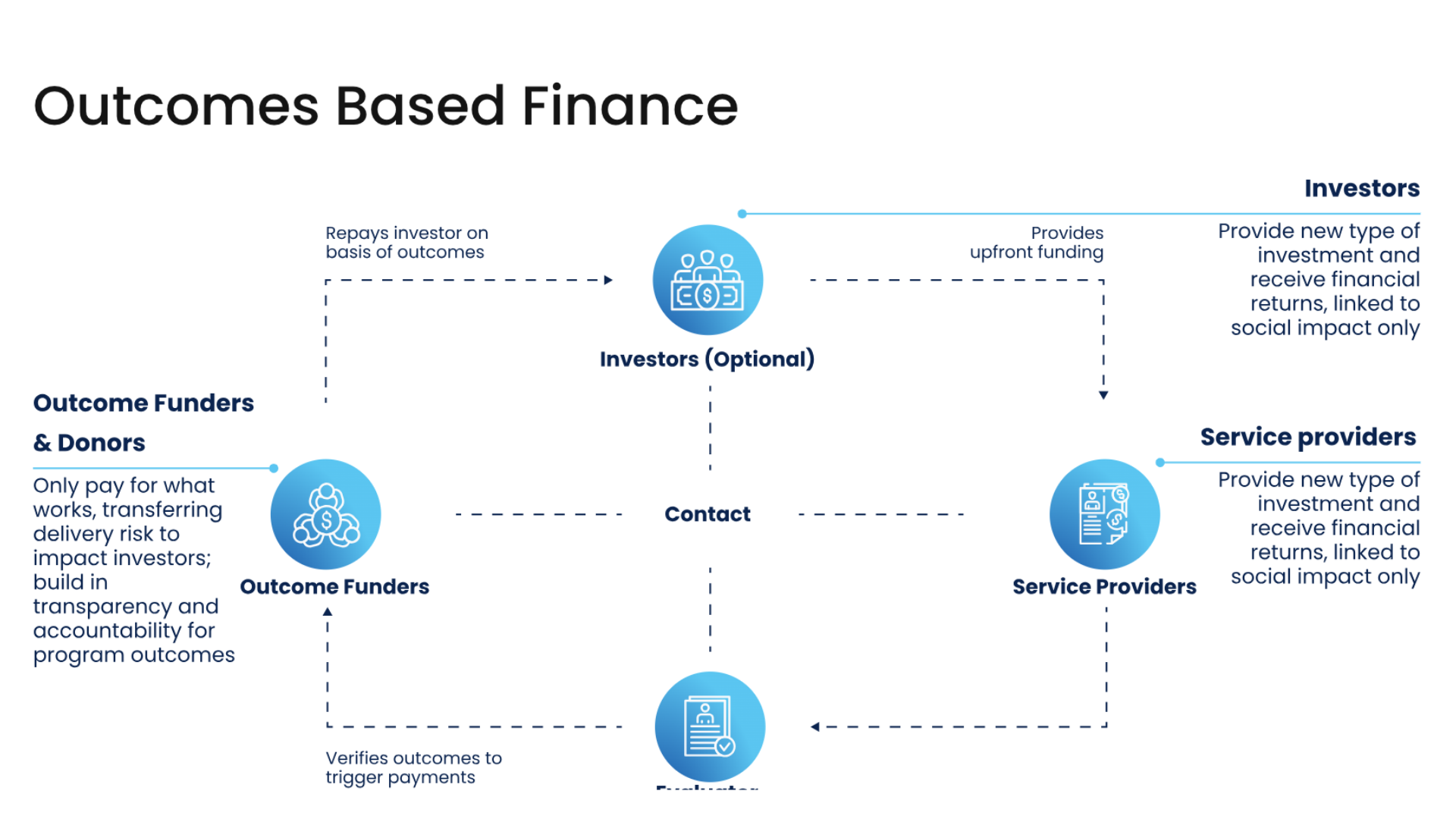 Outcomes based finance chart