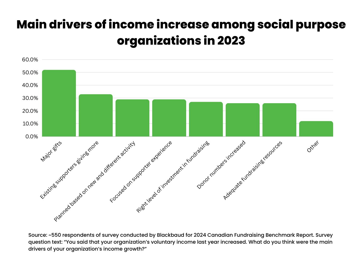 Graph with green bars showing that big donations drive fundraising.