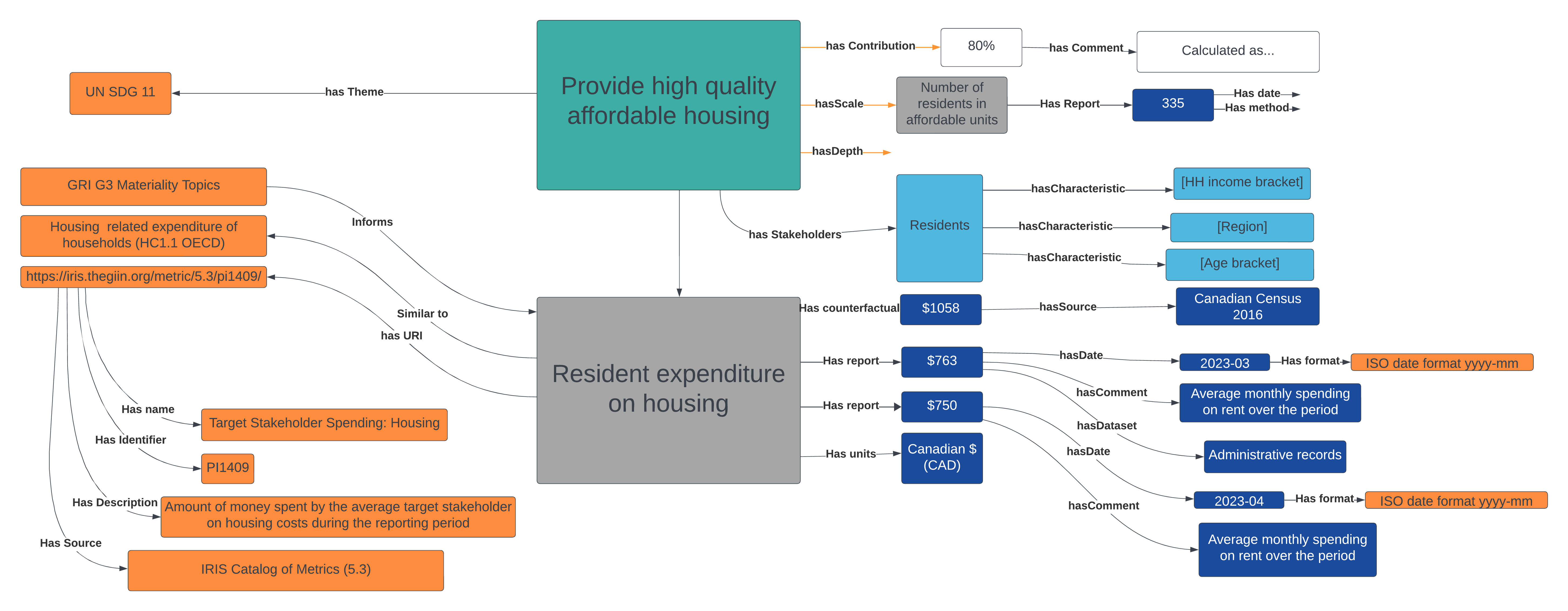 A multi-coloured flow chart tracking housing impact goals.