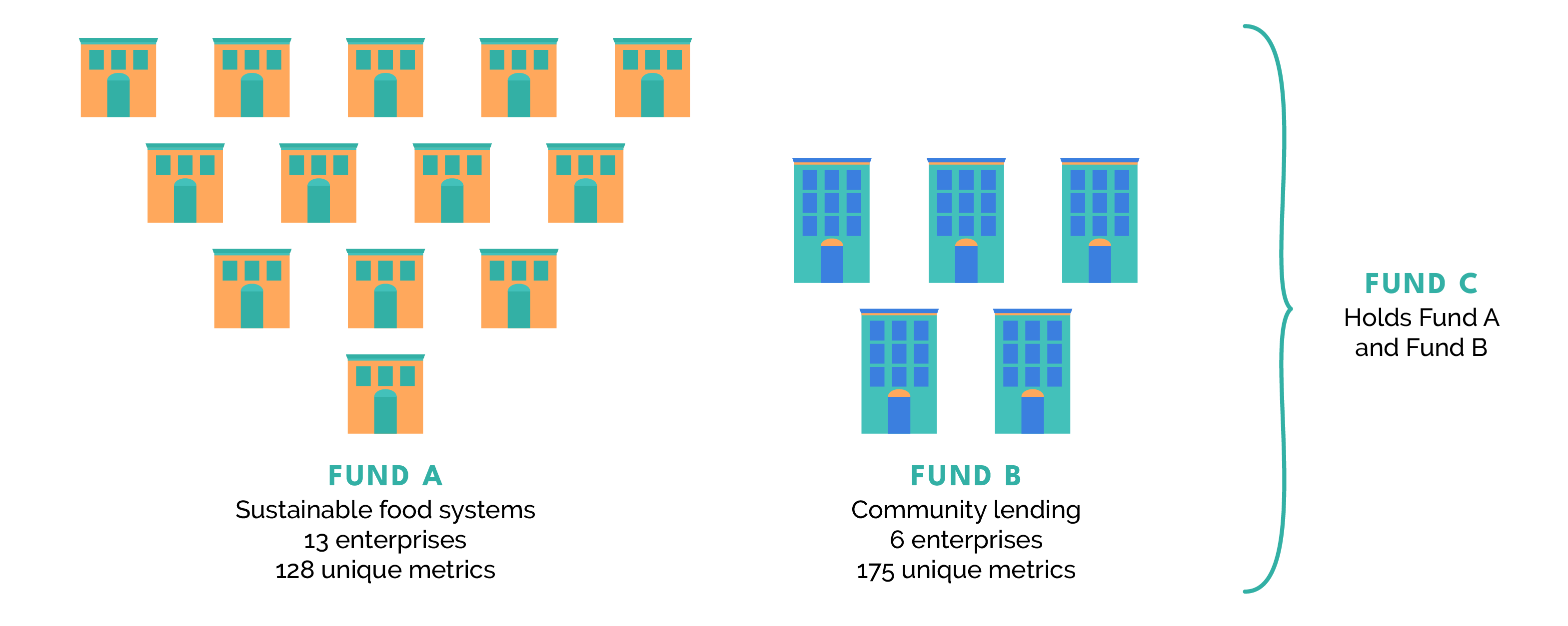 Clusters of yellow, blue and green house icons.